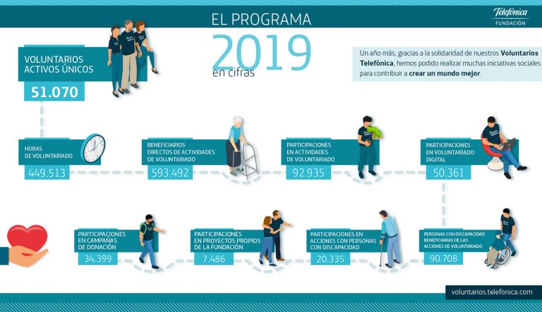 Fundación Telefónica: Concepto y dirección de arte para una campaña de voluntariado corporativo.